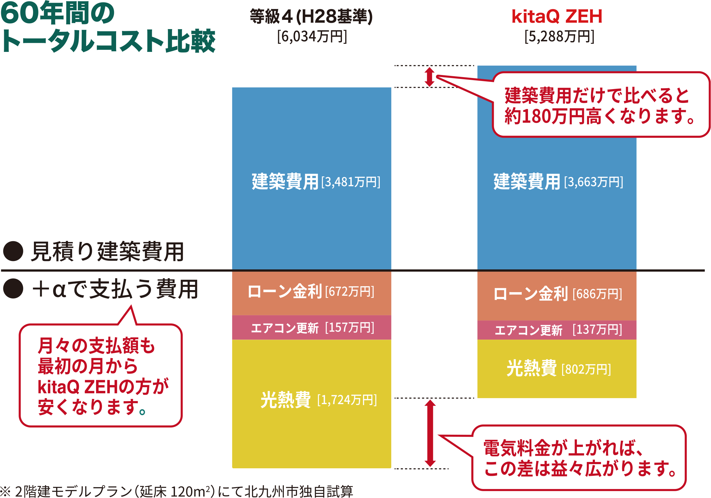 60年間のトータルコスト比較